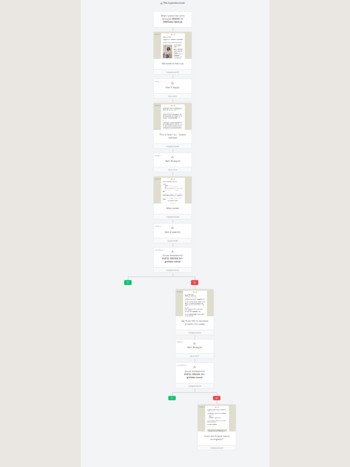Izvedba e-mail automatizacije